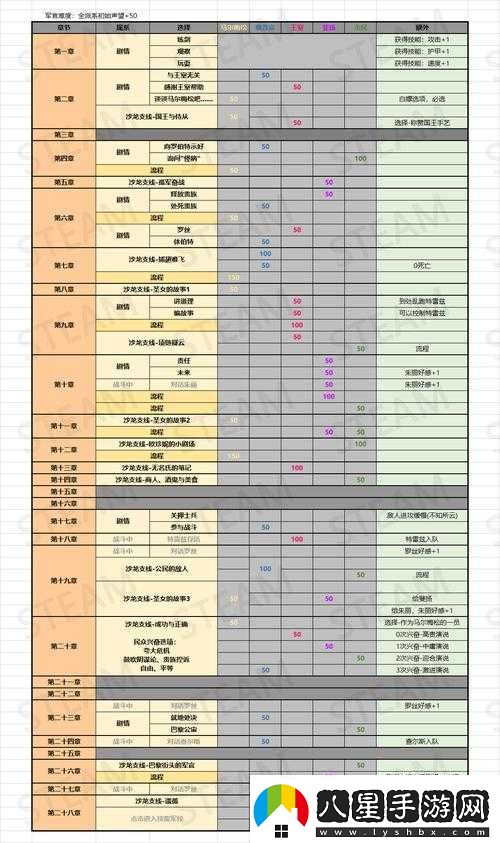 圣女戰旗派系好感度選擇攻略
