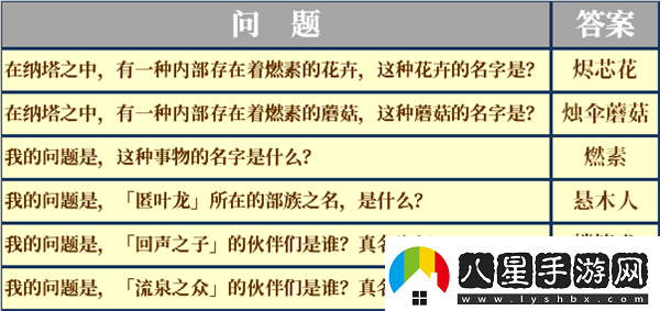 原神納塔地區委托成就有哪些納塔每日委托成就匯總