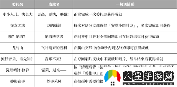 原神納塔地區委托成就有哪些納塔每日委托成就匯總