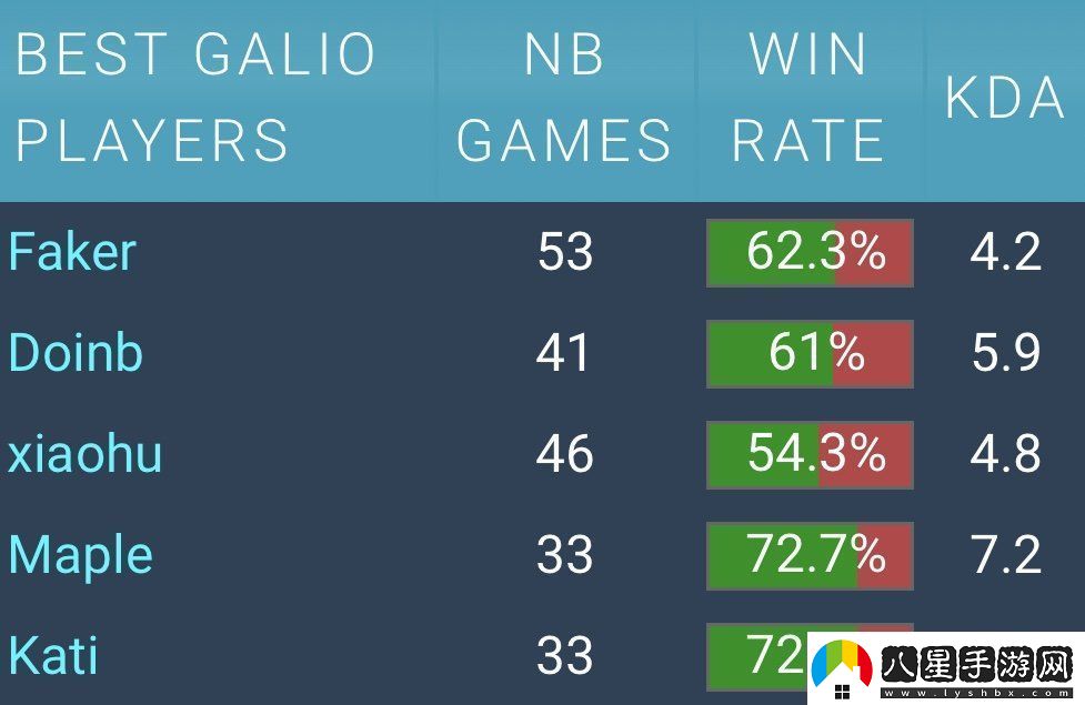 加里奧第一人！Faker生涯53場(chǎng)加里奧勝率62%