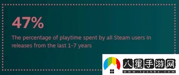 還是更想等打折！2024年Steam用戶(hù)玩新作時(shí)間僅15%